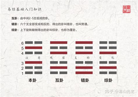 易經變卦意思|本卦、互卦、變卦、錯卦、綜卦及作用